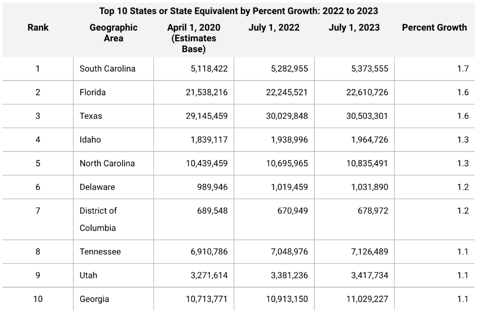 top-10-states Source- U.S. Census Bureau